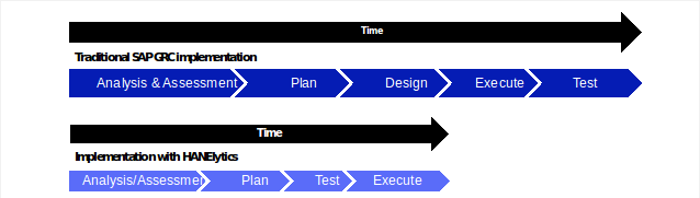 Traditional SAP GRC implementation vs implementation with HANElytics